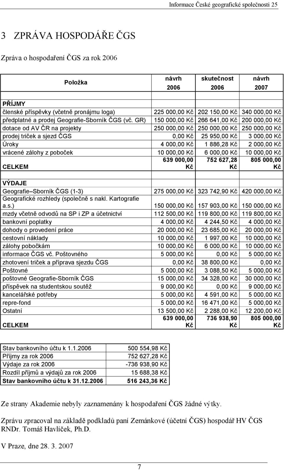 GR) 150 000,00 Kč 266 641,00 Kč 200 000,00 Kč dotace od AV ČR na projekty 250 000,00 Kč 250 000,00 Kč 250 000,00 Kč prodej triček a sjezd ČGS 0,00 Kč 25 950,00 Kč 3 000,00 Kč Úroky 4 000,00 Kč 1