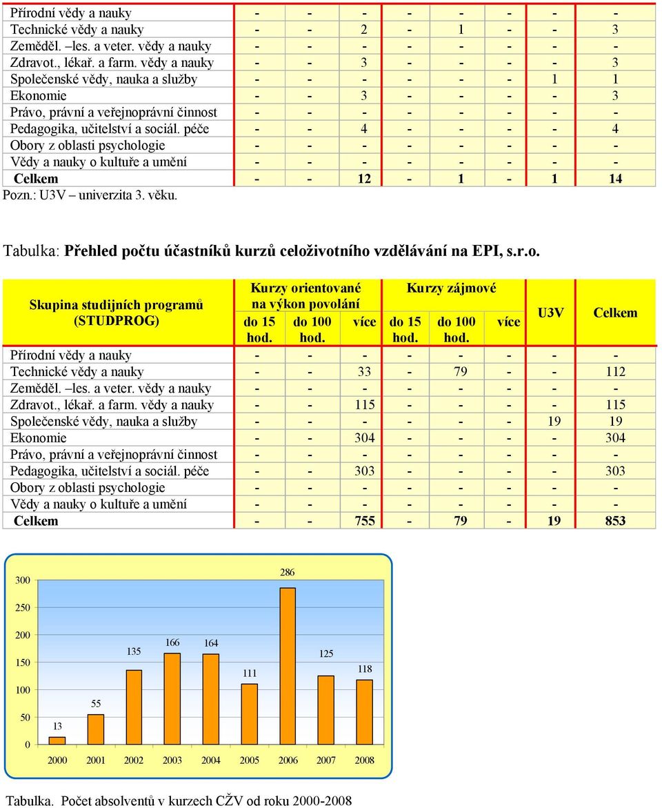 péče - - 4 - - - - 4 Obory z oblasti psychologie - - - - - - - - Vědy a nauky o kultuře a umění - - - - - - - - Celkem - - 12-1 - 1 14 Pozn.: U3V univerzita 3. věku.