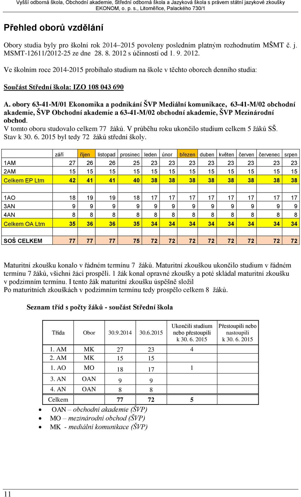 obory 63-41-M/01 Ekonomika a podnikání ŠVP Mediální komunikace, 63-41-M/02 obchodní akademie, ŠVP Obchodní akademie a 63-41-M/02 obchodní akademie, ŠVP Mezinárodní obchod.