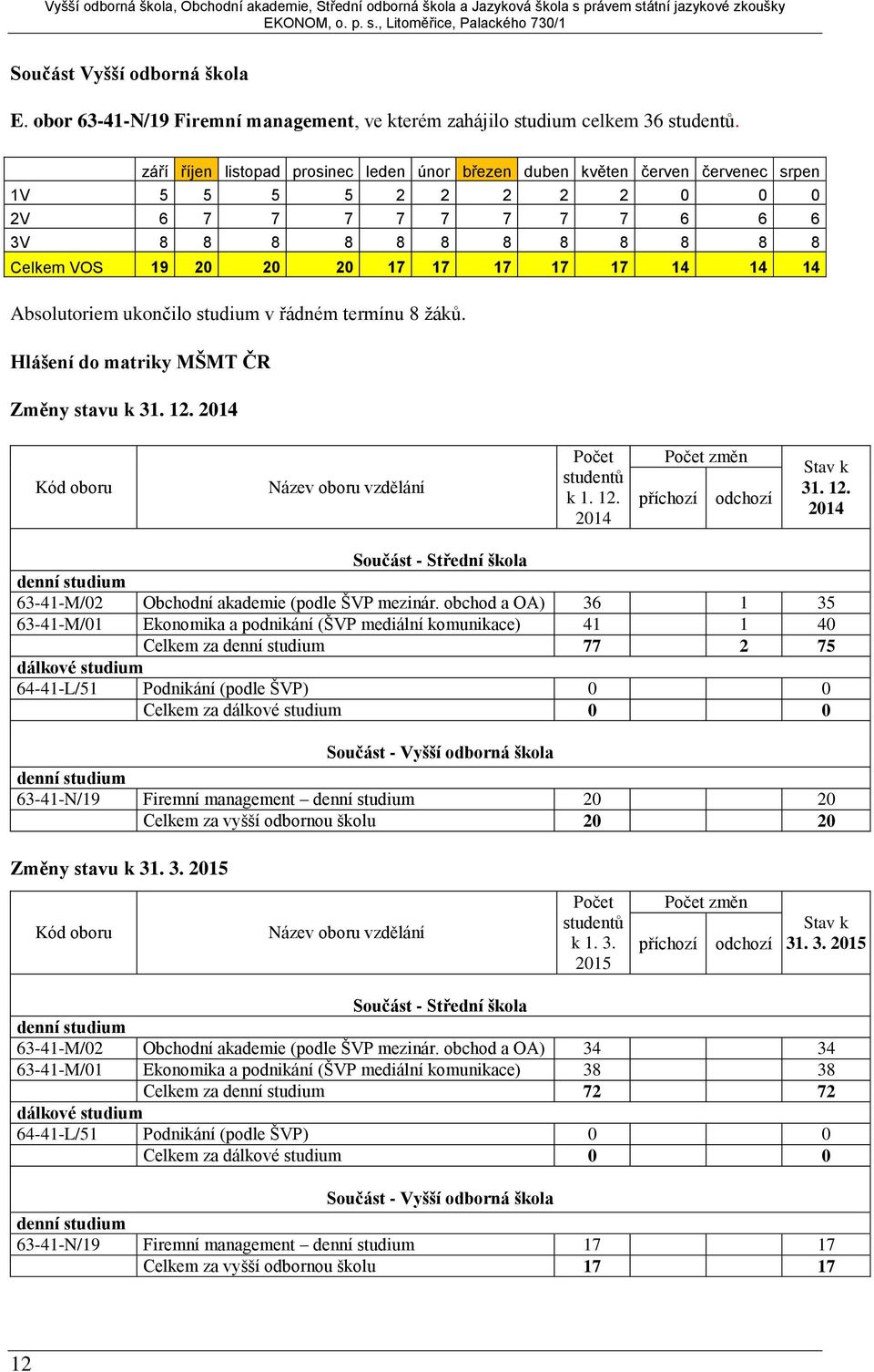 17 14 14 14 Absolutoriem ukončilo studium v řádném termínu 8 žáků. Hlášení do matriky MŠMT ČR Změny stavu k 31. 12. 2014 Kód oboru Název oboru vzdělání Počet studentů k 1. 12. 2014 Počet změn příchozí odchozí Stav k 31.