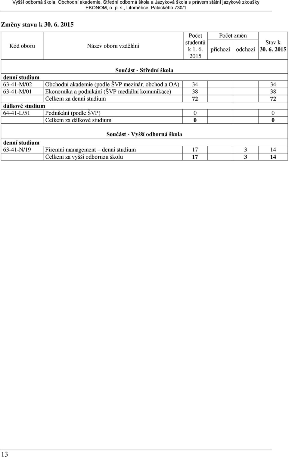 64-41-L/51 Podnikání (podle ŠVP) 0 0 Celkem za dálkové studium 0 0 Součást - Vyšší odborná škola denní studium 63-41-N/19 Firemní