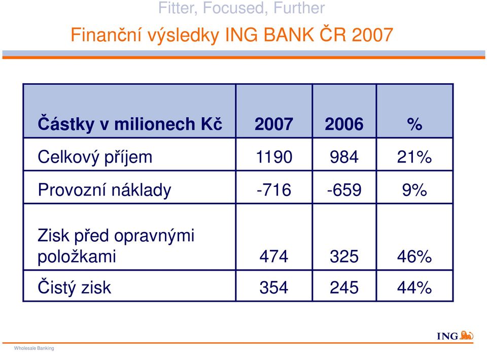 984 21% Provozní náklady -716-659 9% Zisk před