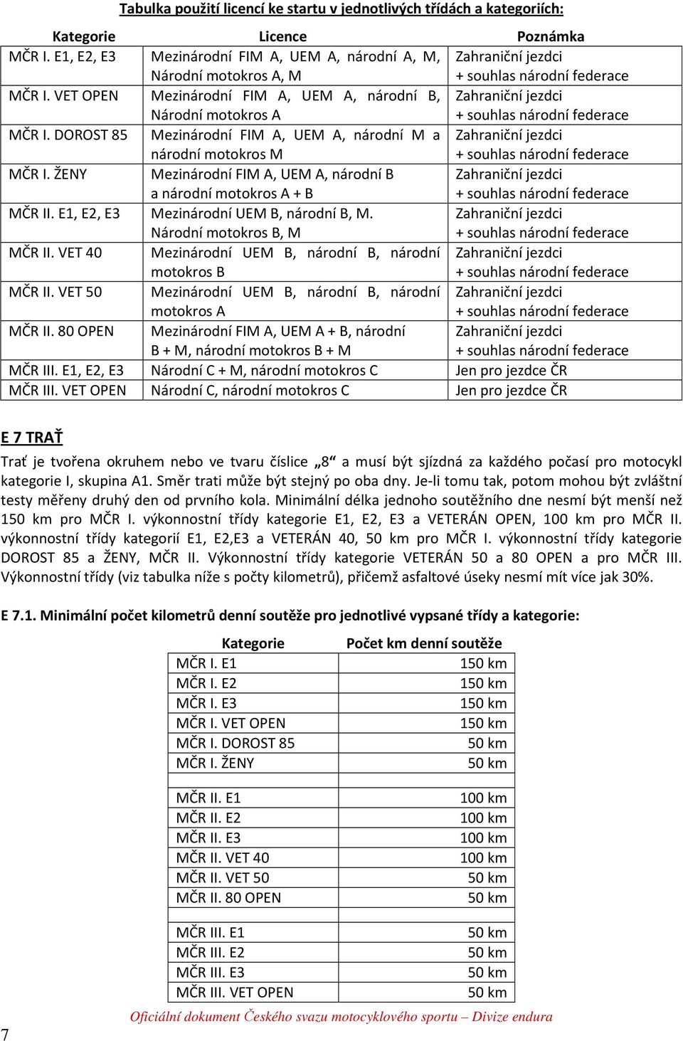 VET OPEN Mezinárodní FIM A, UEM A, národní B, Zahraniční jezdci Národní motokros A + souhlas národní federace MČR I.