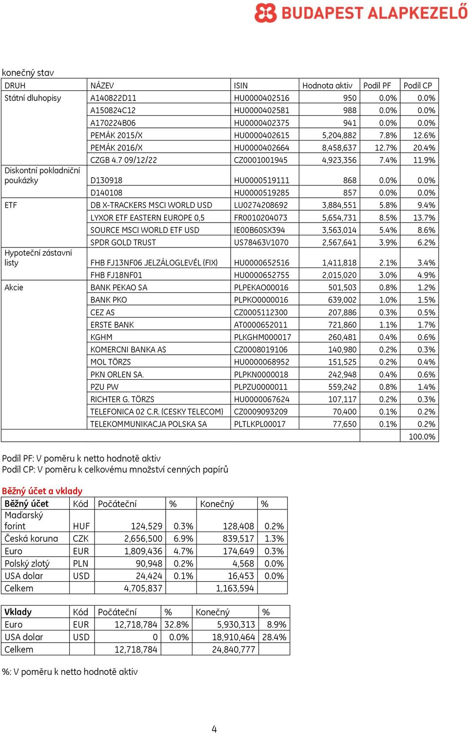 0% D140108 HU0000519285 857 0.0% 0.0% ETF DB X-TRACKERS MSCI WORLD USD LU0274208692 3,884,551 5.8% 9.4% LYXOR ETF EASTERN EUROPE 0,5 FR0010204073 5,654,731 8.5% 13.