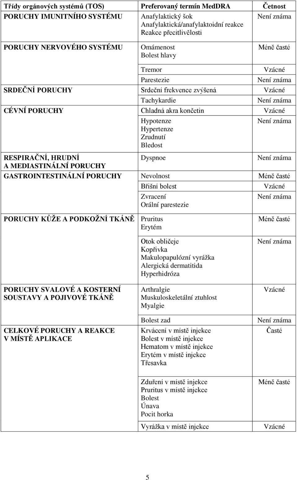 Bledost RESPIRAČNÍ, HRUDNÍ Dyspnoe A MEDIASTINÁLNÍ PORUCHY GASTROINTESTINÁLNÍ PORUCHY Nevolnost Méně časté Břišní bolest Vzácné Zvracení Orální parestezie PORUCHY KŮŽE A PODKOŽNÍ TKÁNĚ Pruritus