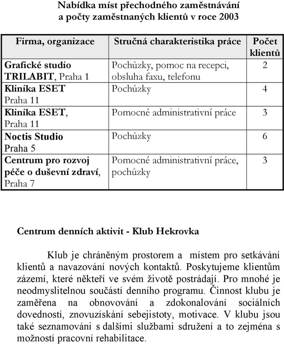 7 Pomocné administrativní práce, pochůzky 3 Centrum denních aktivit - Klub Hekrovka Klub je chráněným prostorem a místem pro setkávání klientů a navazování nových kontaktů.