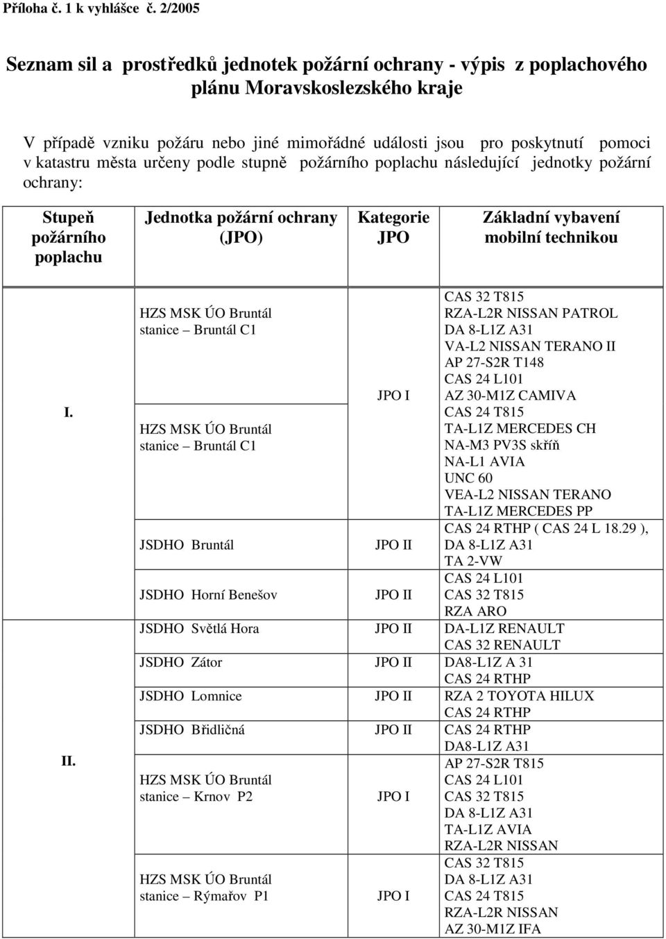 města určeny podle stupně požárního poplachu následující jednotky požární ochrany: Stupeň požárního poplachu Jednotka požární ochrany (JPO) Kategorie JPO Základní vybavení mobilní technikou I. II.