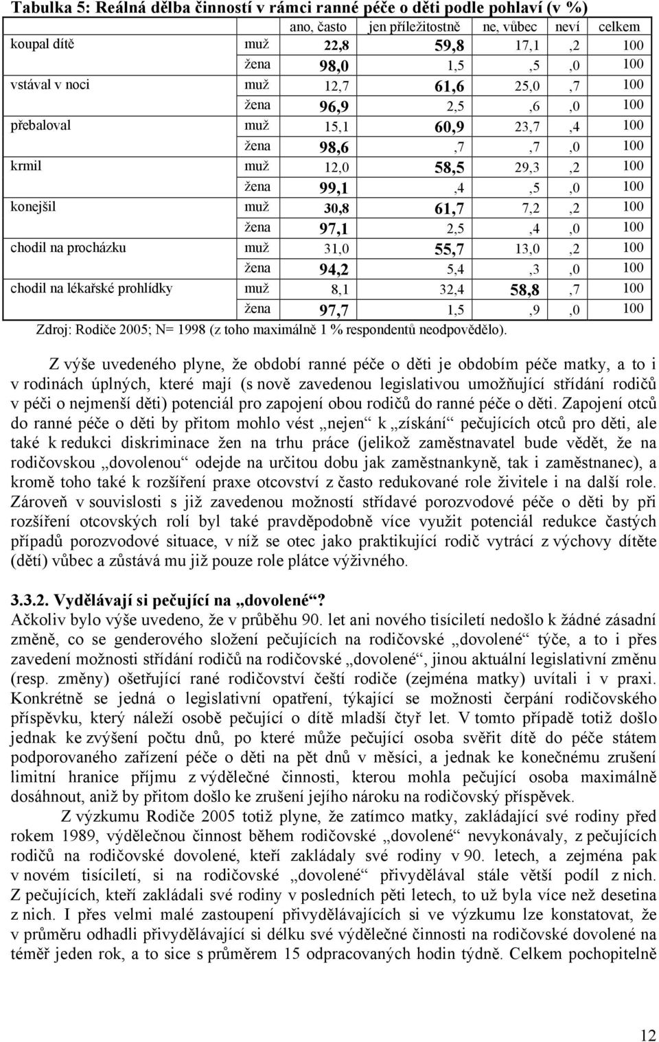 97,1 2,5,4,0 100 chodil na procházku muž 31,0 55,7 13,0,2 100 žena 94,2 5,4,3,0 100 chodil na lékařské prohlídky muž 8,1 32,4 58,8,7 100 žena 97,7 1,5,9,0 100 Zdroj: Rodiče 2005; N= 1998 (z toho