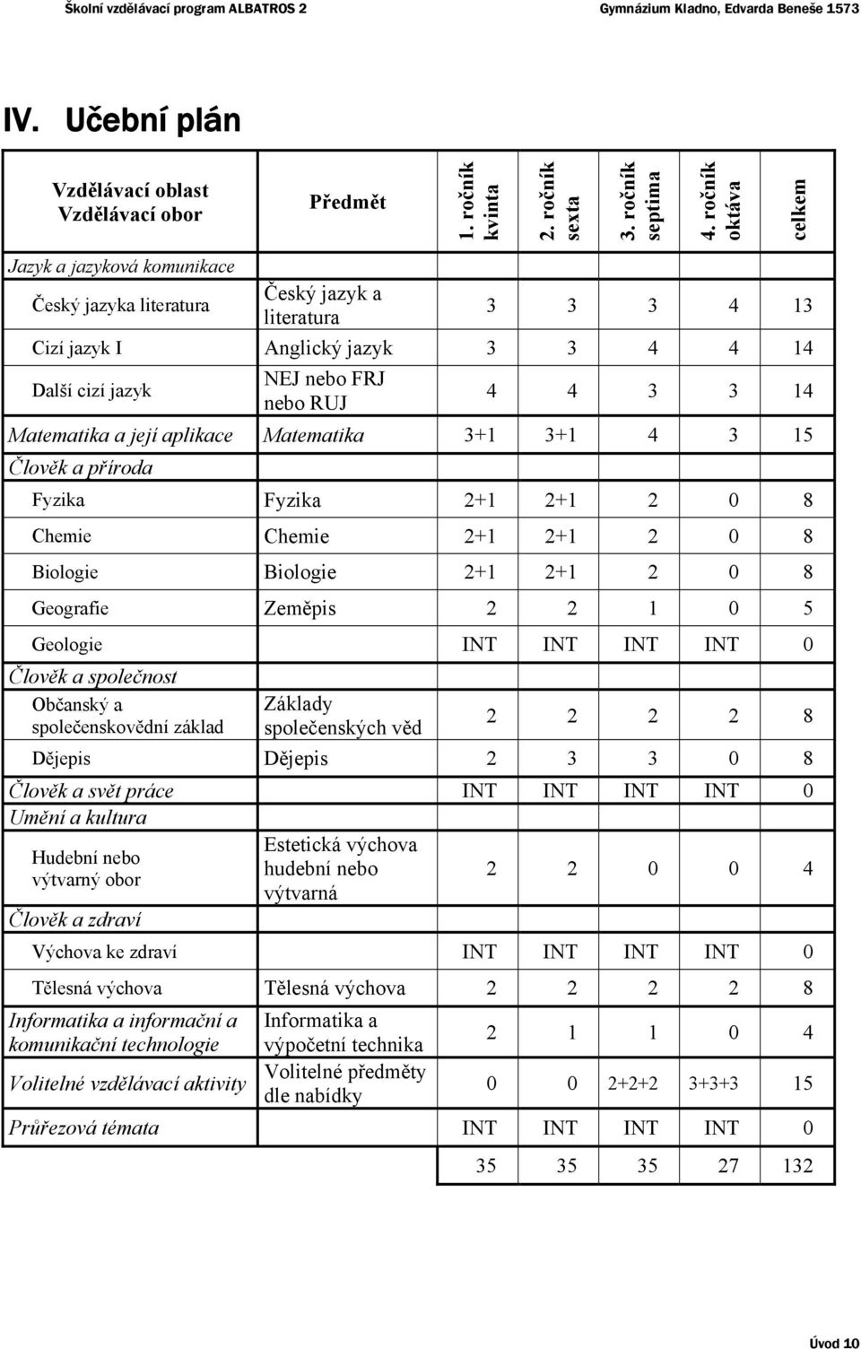 Matematika a její aplikace Matematika 3+1 3+1 4 3 15 Člověk a příroda Fyzika Fyzika 2+1 2+1 2 0 8 Chemie Chemie 2+1 2+1 2 0 8 Biologie Biologie 2+1 2+1 2 0 8 Geografie Zeměpis 2 2 1 0 5 Geologie INT