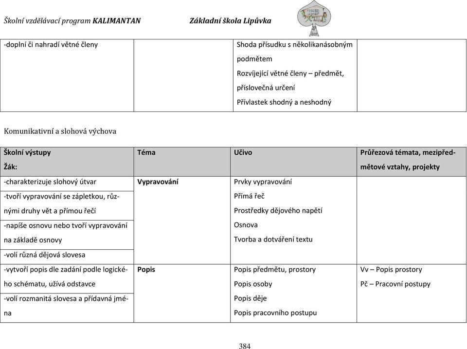 řečí -napíše osnovu nebo tvoří vypravování na základě osnovy -volí různá dějová slovesa -vytvoří popis dle zadání podle logického schématu, užívá odstavce Popis Přímá řeč Prostředky dějového