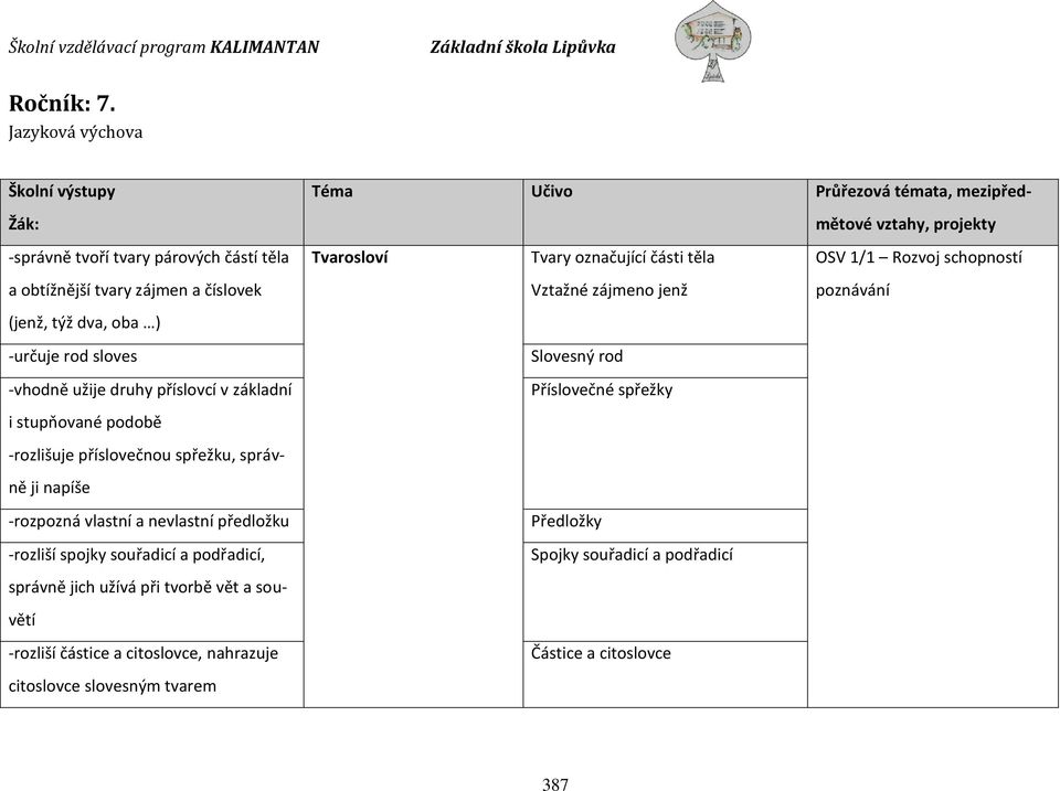 příslovcí v základní i stupňované podobě -rozlišuje příslovečnou spřežku, správně ji napíše -rozpozná vlastní a nevlastní předložku -rozliší spojky souřadicí a podřadicí, správně