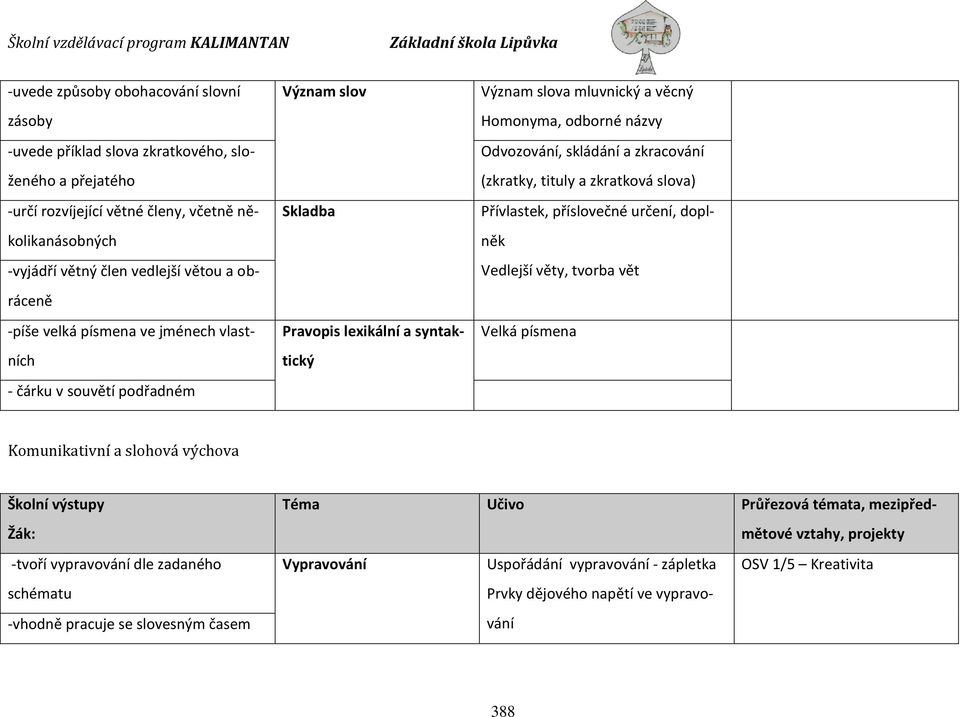 zkracování (zkratky, tituly a zkratková slova) Přívlastek, příslovečné určení, doplněk Vedlejší věty, tvorba vět Velká písmena Komunikativní a slohová výchova Školní výstupy Žák: -tvoří vypravování