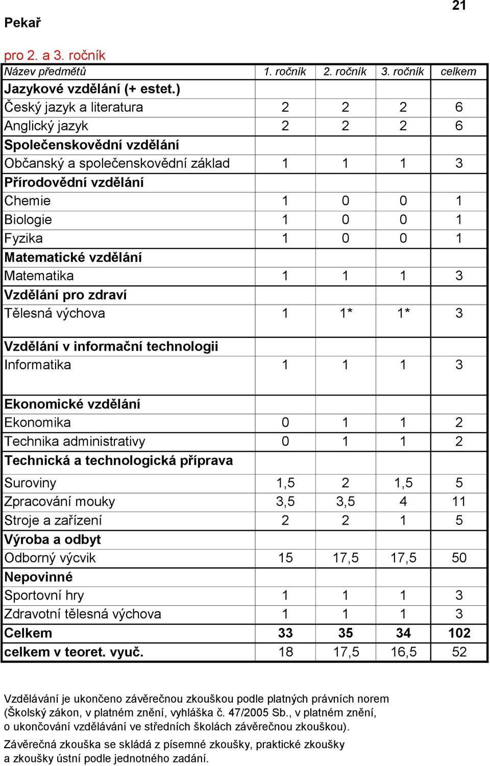 1* 3 Vzdělání v informační technologii Informatika 1 1 1 3 Ekonomické vzdělání Ekonomika 0 1 1 2 Technika administrativy 0 1 1 2 Technická a technologická příprava Suroviny 1,5 2 1,5 5 Zpracování