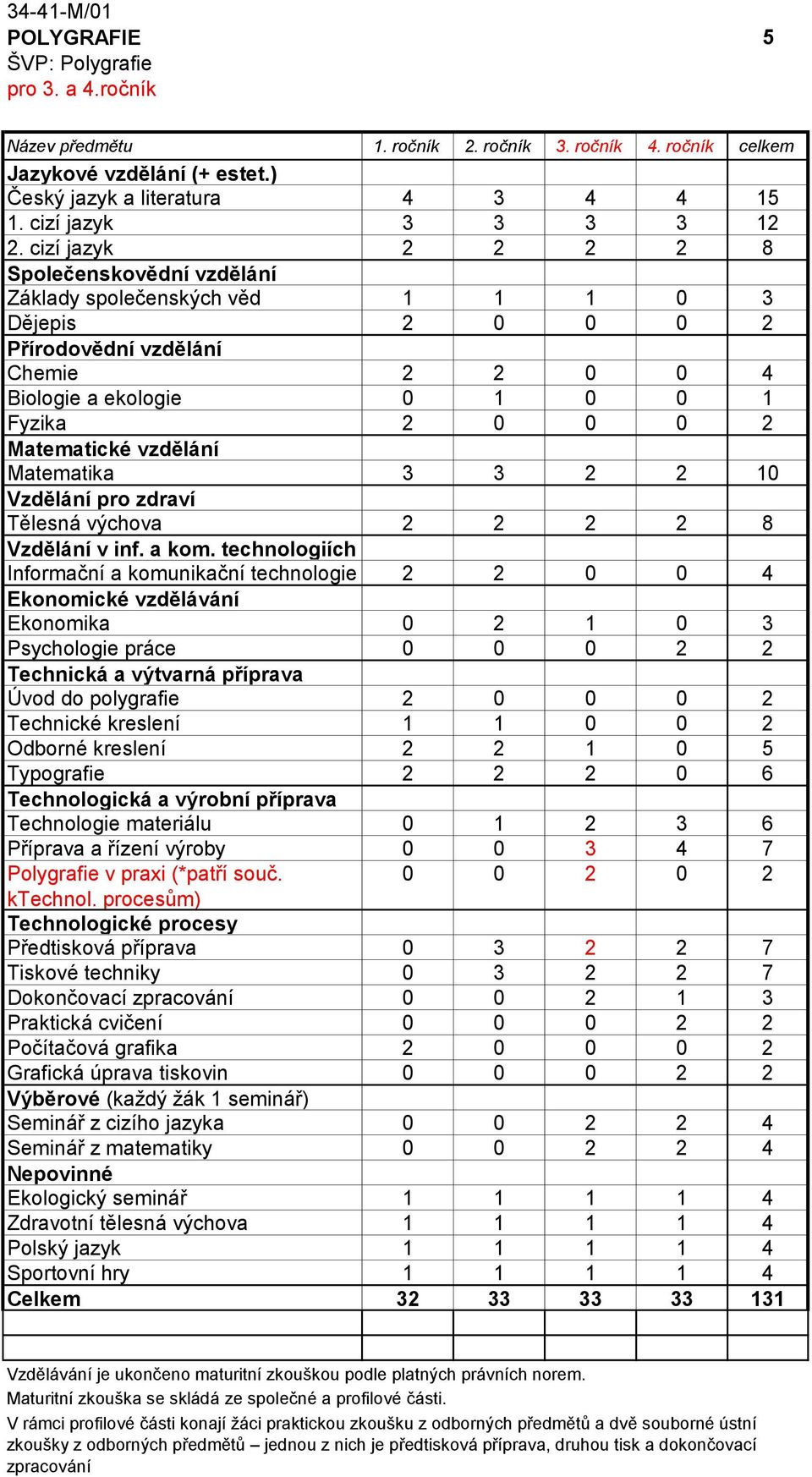 technologiích Informační a komunikační technologie 2 2 0 0 4 Ekonomické vzdělávání Ekonomika 0 2 1 0 3 Psychologie práce 0 0 0 2 2 Technická a výtvarná příprava Úvod do polygrafie 2 0 0 0 2 Technické