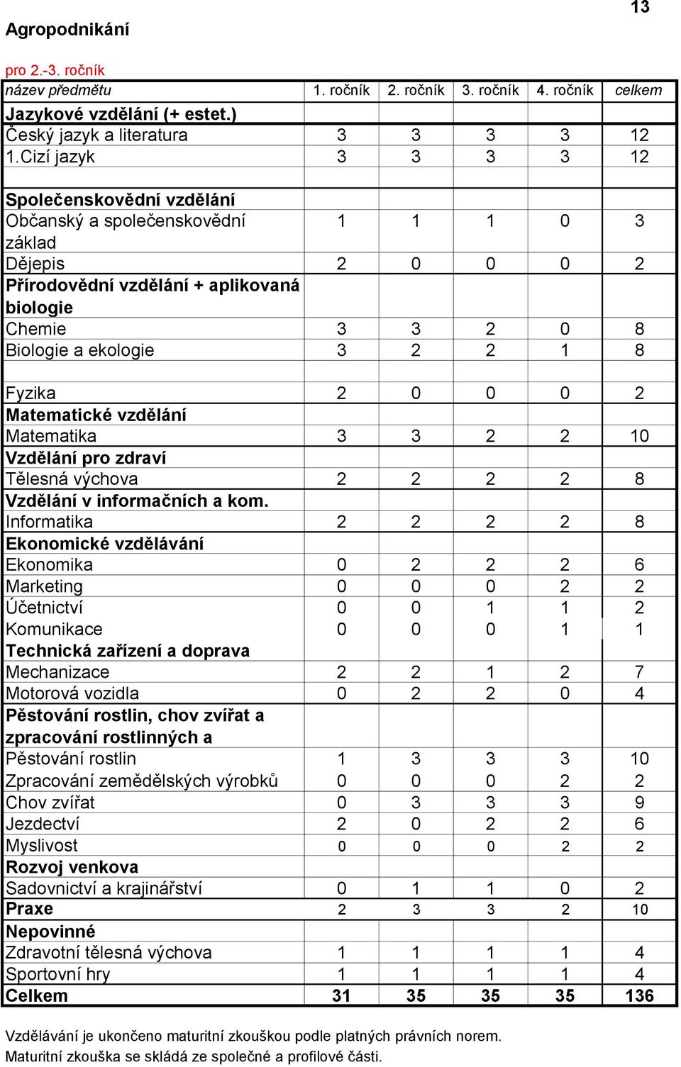 Informatika 2 2 2 2 8 Ekonomické vzdělávání Ekonomika 0 2 2 2 6 Marketing 0 0 0 2 2 Účetnictví 0 0 1 1 2 Komunikace 0 0 0 1 1 Technická zařízení a doprava Mechanizace 2 2 1 2 7 Motorová vozidla 0 2 2