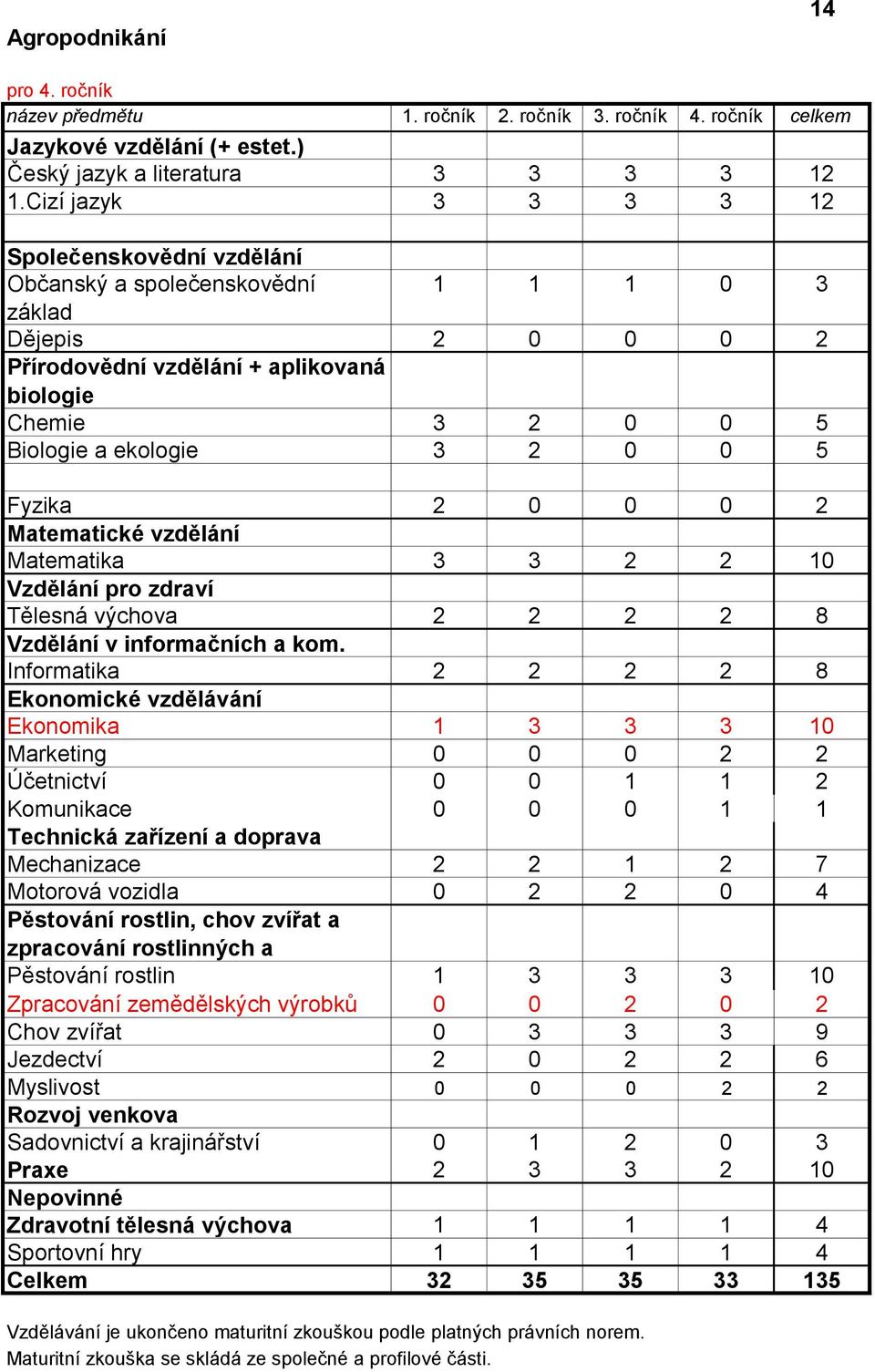 Informatika 2 2 2 2 8 Ekonomické vzdělávání Ekonomika 1 3 3 3 10 Marketing 0 0 0 2 2 Účetnictví 0 0 1 1 2 Komunikace 0 0 0 1 1 Technická zařízení a doprava Mechanizace 2 2 1 2 7 Motorová vozidla 0 2