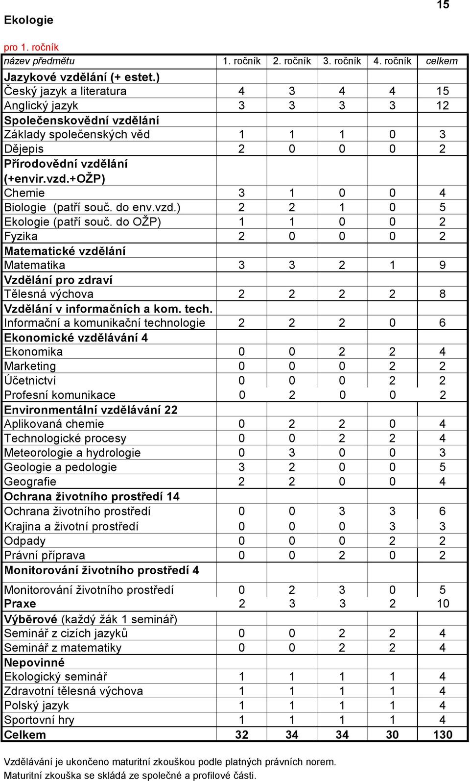 Informační a komunikační technologie 2 2 2 0 6 Ekonomické vzdělávání 4 Ekonomika 0 0 2 2 4 Marketing 0 0 0 2 2 Účetnictví 0 0 0 2 2 Profesní komunikace 0 2 0 0 2 Environmentální vzdělávání 22