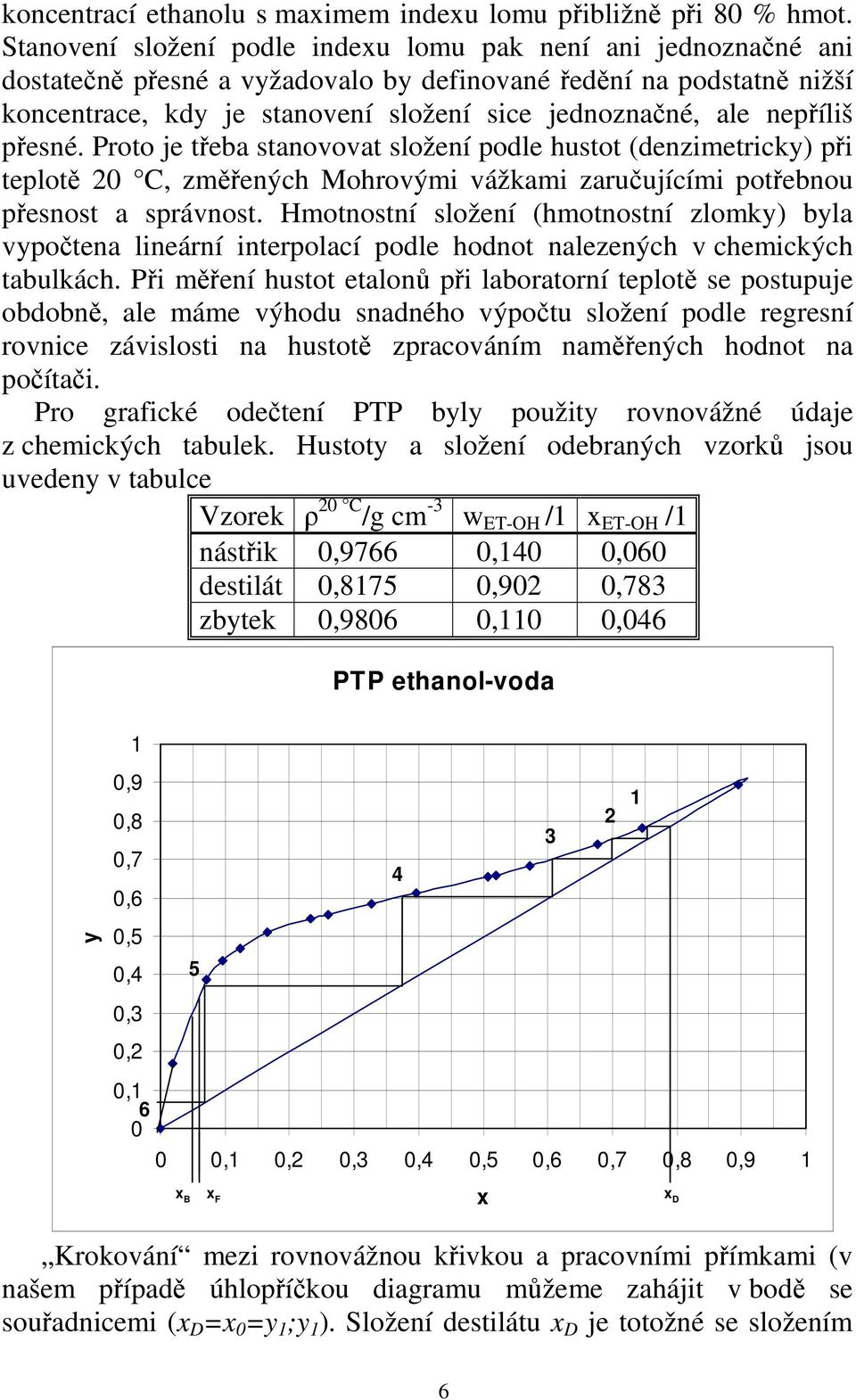 nepříliš přesné. Proto je třeba stanovovat složení podle hustot (denzimetricky) při teplotě 20 C, změřených Mohrovými vážkami zaručujícími potřebnou přesnost a správnost.