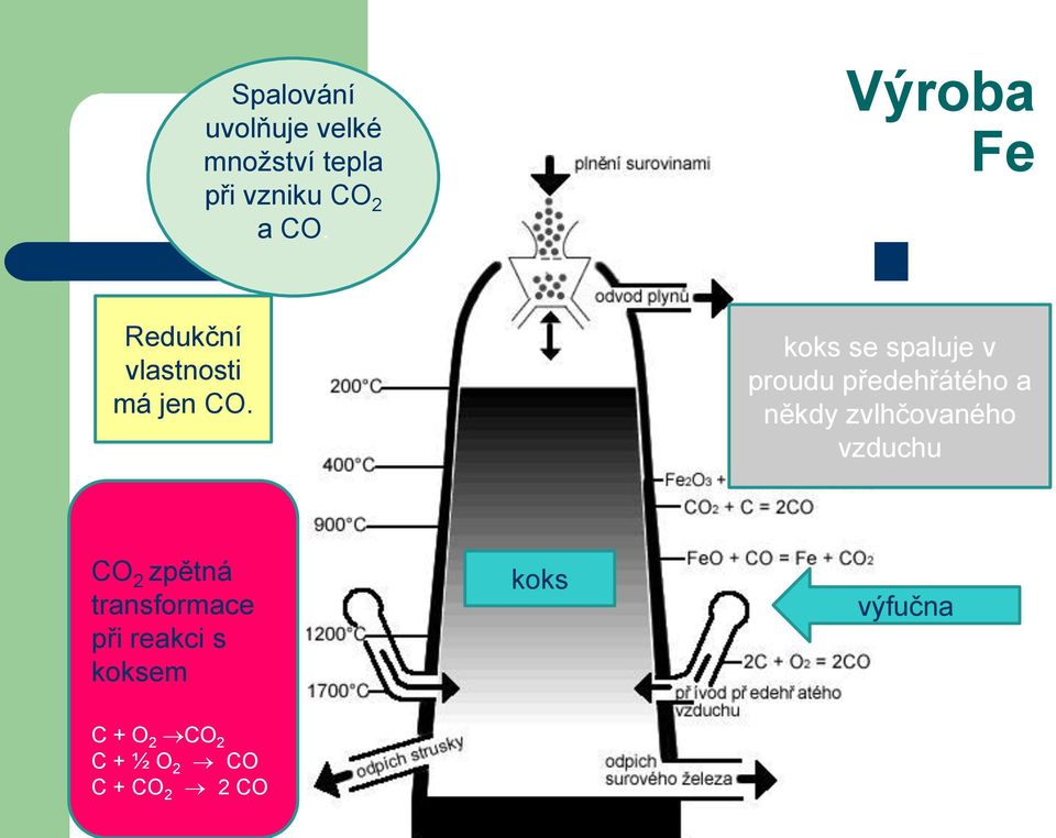 koks se spaluje v proudu předehřátého a někdy zvlhčovaného vzduchu