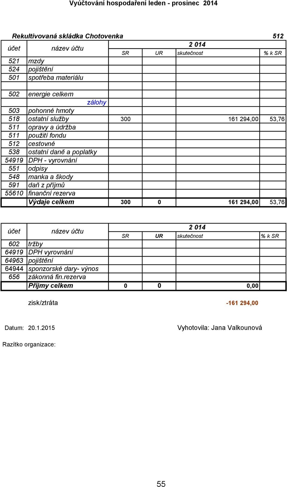 manka a škody 591 daň z příjmů 55610 finanční rezerva Výdaje celkem 300 0 161 294,00 53,76 602 tržby 64919 DPH vyrovnání 64963 pojištění