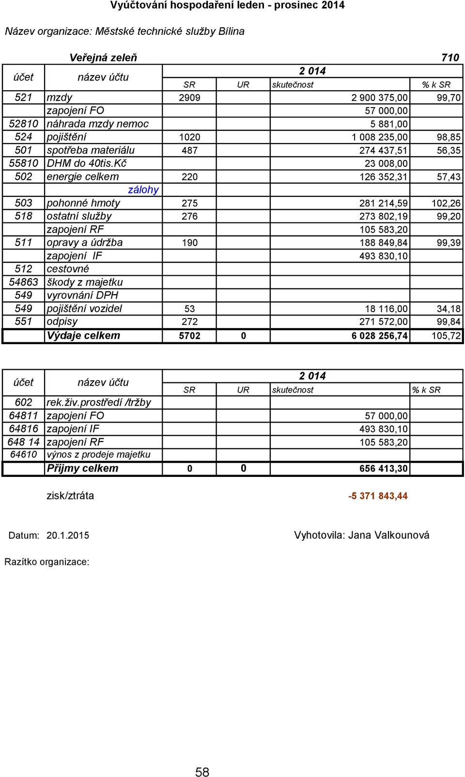 Kč 23 008,00 502 energie celkem 220 126 352,31 57,43 503 pohonné hmoty 275 281 214,59 102,26 518 ostatní služby 276 273 802,19 99,20 zapojení RF 105 583,20 511 opravy a údržba 190 188 849,84 99,39