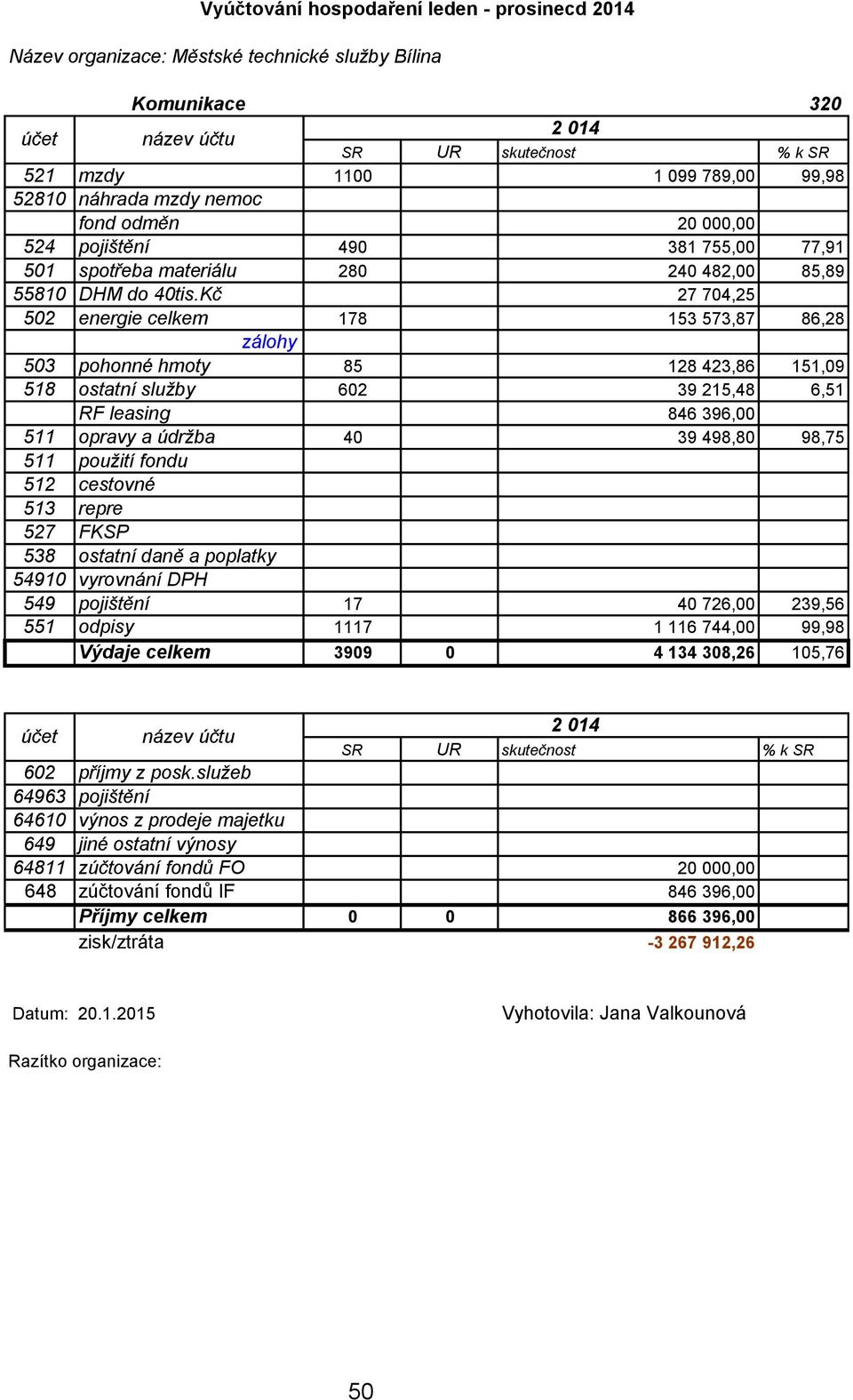 Kč 27 704,25 502 energie celkem 178 153 573,87 86,28 503 pohonné hmoty 85 128 423,86 151,09 518 ostatní služby 602 39 215,48 6,51 RF leasing 846 396,00 511 opravy a údržba 40 39 498,80 98,75 511