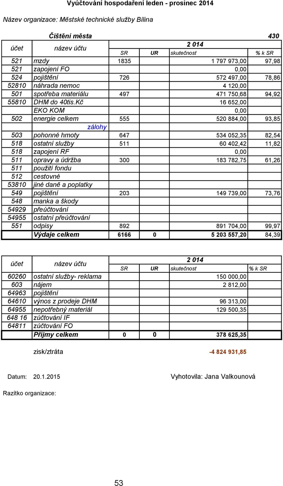 61,26 511 použití fondu 512 cestovné 53810 jiné daně a poplatky 549 pojištění 203 149 739,00 73,76 548 manka a škody 54929 přeúčtování 54955 ostatní přeúčtování 551 odpisy 892 891 704,00 99,97 Výdaje