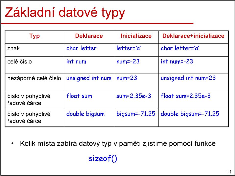 číslo v pohyblivé řadové čárce float sum sum=2.35e-3 float sum=2.