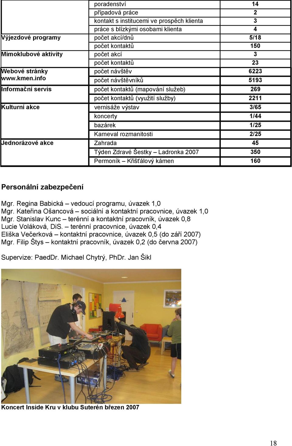 počet kontaktů počet návštěv počet návštěvníků počet kontaktů (mapování služeb) počet kontaktů (využití služby) vernisáže výstav koncerty bazárek Karneval rozmanitosti Zahrada Týden Zdravé Šestky