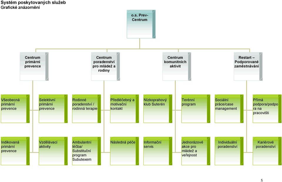 program Indikovaná primární prevence Vzdělávací aktivity Ambulantní léčba/ Substituční program Subutexem Následná péče Informační servis Jednorázové akce pro