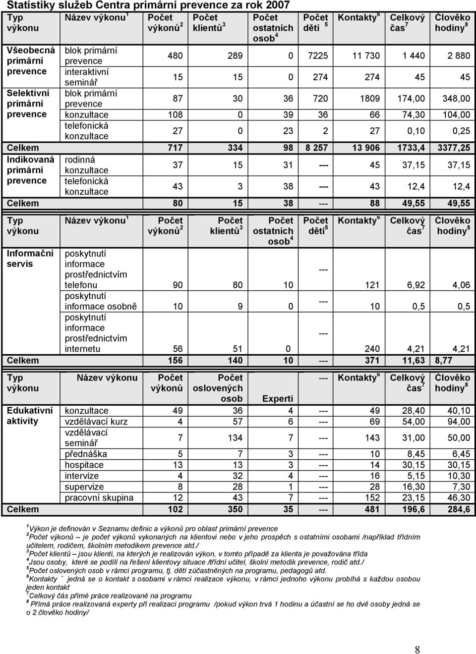 prostřednictvím telefonu poskytnutí informace osobně poskytnutí informace prostřednictvím internetu Celkem Typ výkonu Edukativní aktivity Celkem Název výkonu konzultace vzdělávací kurz vzdělávací