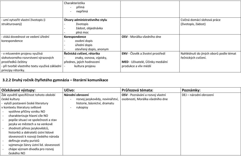 Charakteristika - přímá - nepřímá Útvary administrativního stylu - životopis - žádost, objednávka - plná moc Korespondence - osobní dopis - úřední dopis - otevřený dopis, anonym Řečnická cvičení,