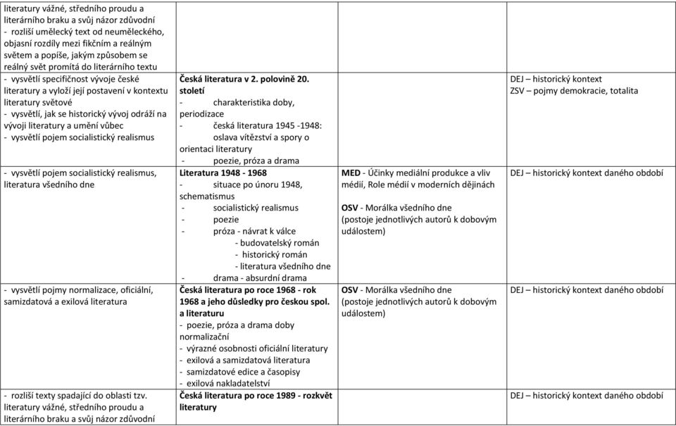 a umění vůbec - vysvětlí pojem socialistický realismus - vysvětlí pojem socialistický realismus, literatura všedního dne - vysvětlí pojmy normalizace, oficiální, samizdatová a exilová literatura -