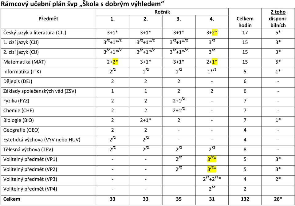 cizí jazyk (CIJ) 3 /2 +1* /2 3 /2 +1* /2 3 /2 +1* /2 3 /2 15 3* Matematika (MAT) 2+2* 3+1* 3+1* 2+1* 15 5* Informatika (ITK) 2 /2 1 /2 1 /2 1* /2 5 1* Dějepis (DEJ) 2 2 2-6 - Základy společenských