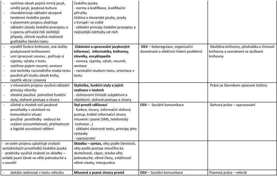 textu - vystihne pojem resumé, anotace - zná techniky racionálního studia textu - používá při studiu obsah knihy, rejstřík věcný i jmenný - v mluveném projevu využívá základní principy rétoriky -