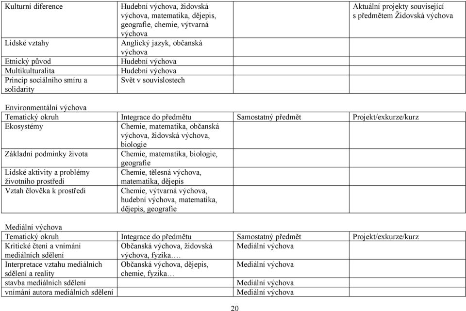 předmětu Samostatný předmět Projekt/exkurze/kurz Ekosystémy Chemie, matematika, občanská výchova, židovská výchova, biologie Základní podmínky života Chemie, matematika, biologie, geografie Lidské