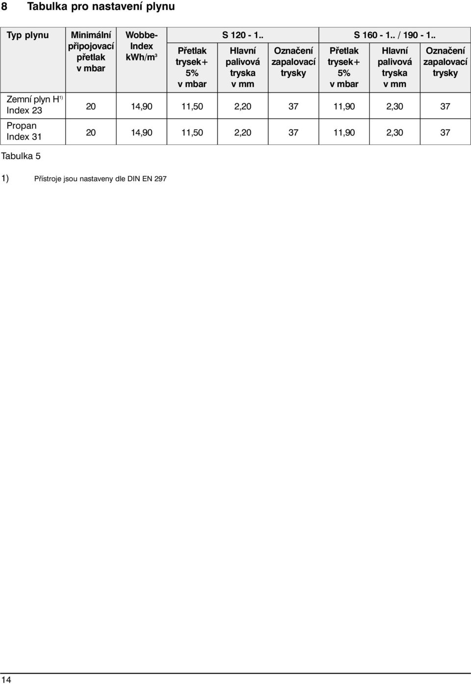 . Hlavní palivová tryska v mm Označení zapalovací trysky Přetlak trysek+ 5% v mbar S 160-1.. / 190-1.