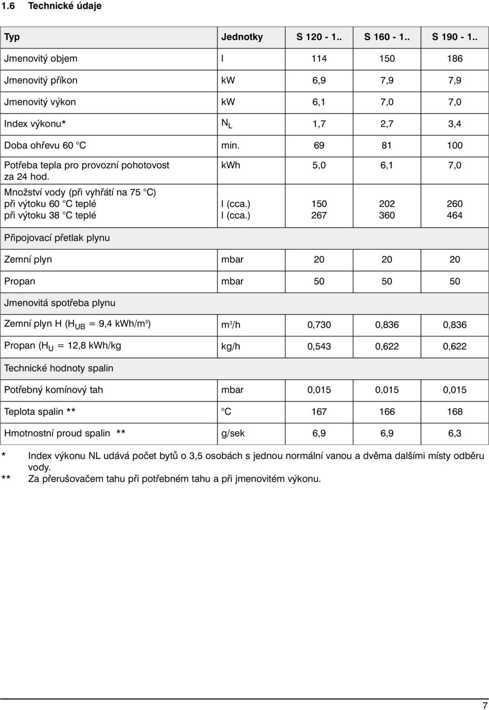 69 81 100 Potřeba tepla pro provozní pohotovost za 24 hod. Množství vody (při vyhřátí na 75 C) při výtoku 60 C teplé při výtoku 38 C teplé kwh 5,0 6,1 7,0 l (cca.) l (cca.