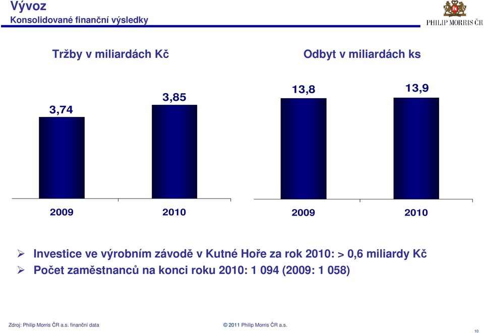 výrobním závodě v Kutné Hoře za rok 2010: > 0,6 miliardy Kč Počet