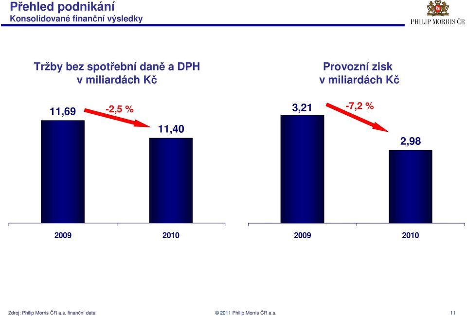 miliardách Kč 11,69-2,5 % 3,21-7,2 % 11,40 2,98 2009