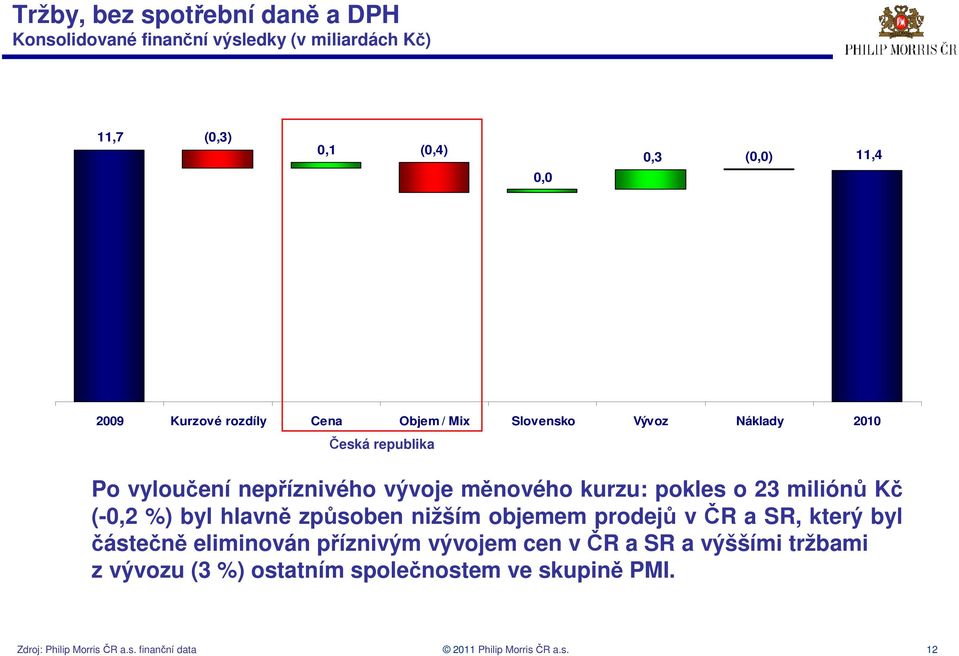 23 miliónů Kč (-0,2 %) byl hlavně způsoben nižším objemem prodejů včr a SR, který byl částečně eliminován příznivým vývojem