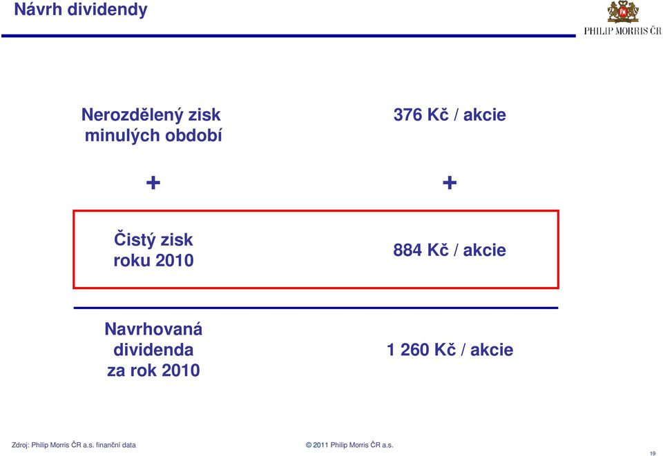 akcie Navrhovaná dividenda za rok 2010 1 260 Kč /