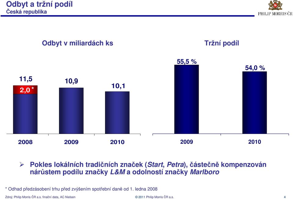 kompenzován nárůstem podílu značky L&M a odolností značky Marlboro * Odhad předzásobení