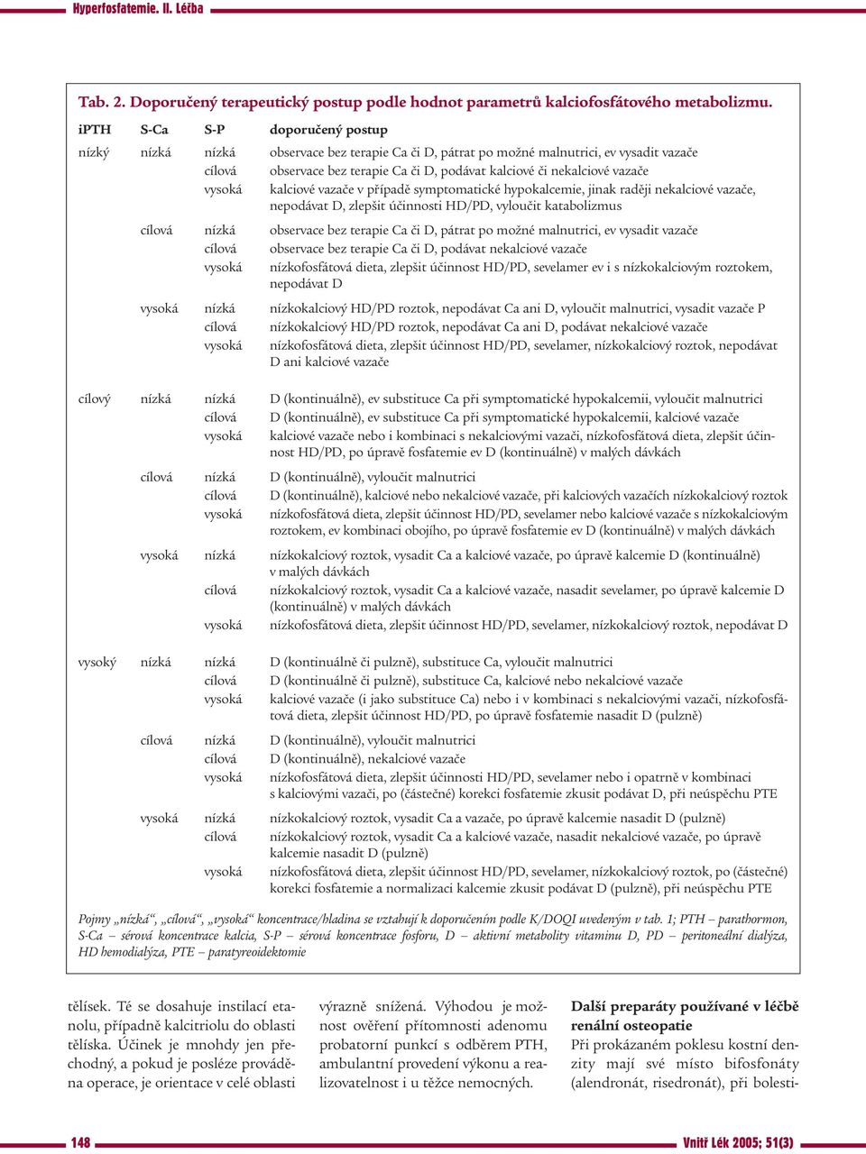 vazače vysoká kalciové vazače v případě symptomatické hypokalcemie, jinak raději nekalciové vazače, nepodávat D, zlepšit účinnosti HD/PD, vyloučit katabolizmus cílová nízká observace bez terapie Ca