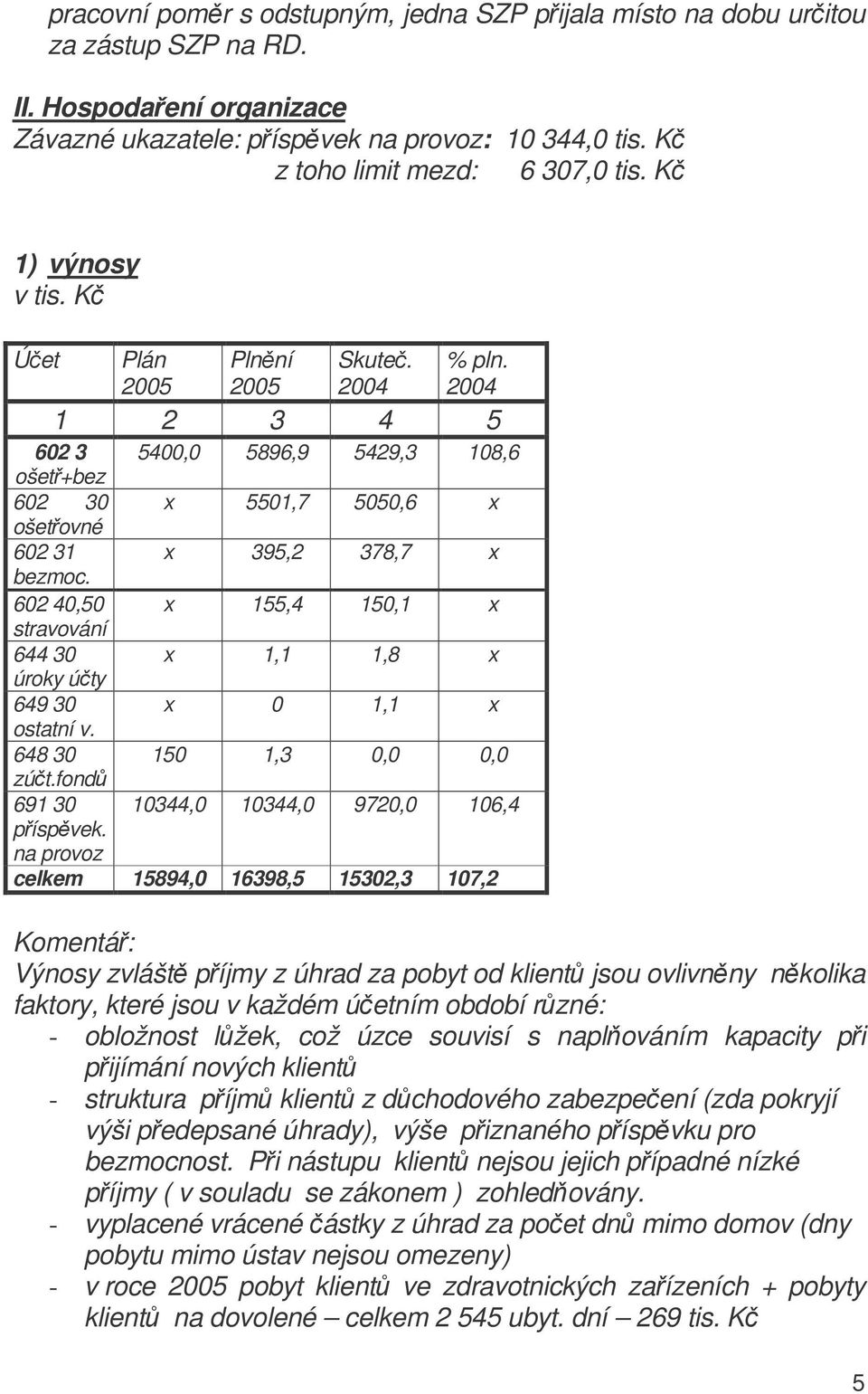 602 40,50 x 155,4 150,1 x stravování 644 30 x 1,1 1,8 x úroky úty 649 30 x 0 1,1 x ostatní v. 648 30 150 1,3 0,0 0,0 zút.fond 691 30 10344,0 10344,0 9720,0 106,4 píspvek.