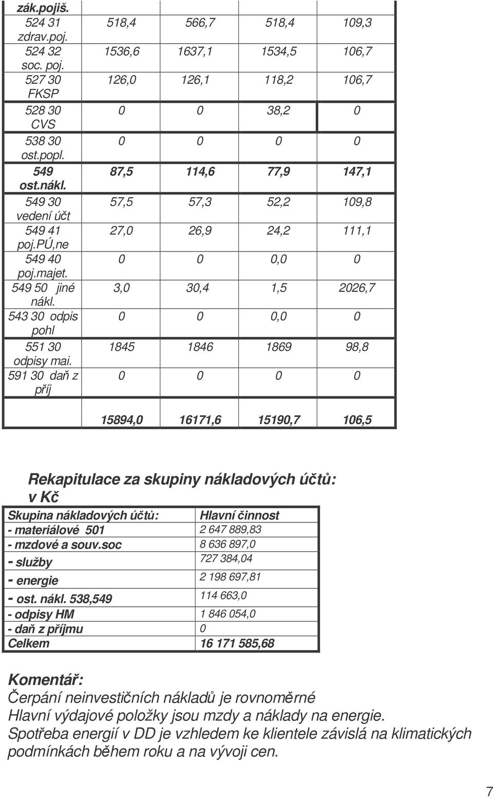 591 30 da z píj 518,4 566,7 518,4 109,3 1536,6 1637,1 1534,5 106,7 126,0 126,1 118,2 106,7 0 0 38,2 0 0 0 0 0 87,5 114,6 77,9 147,1 57,5 57,3 52,2 109,8 27,0 26,9 24,2 111,1 0 0 0,0 0 3,0 30,4 1,5