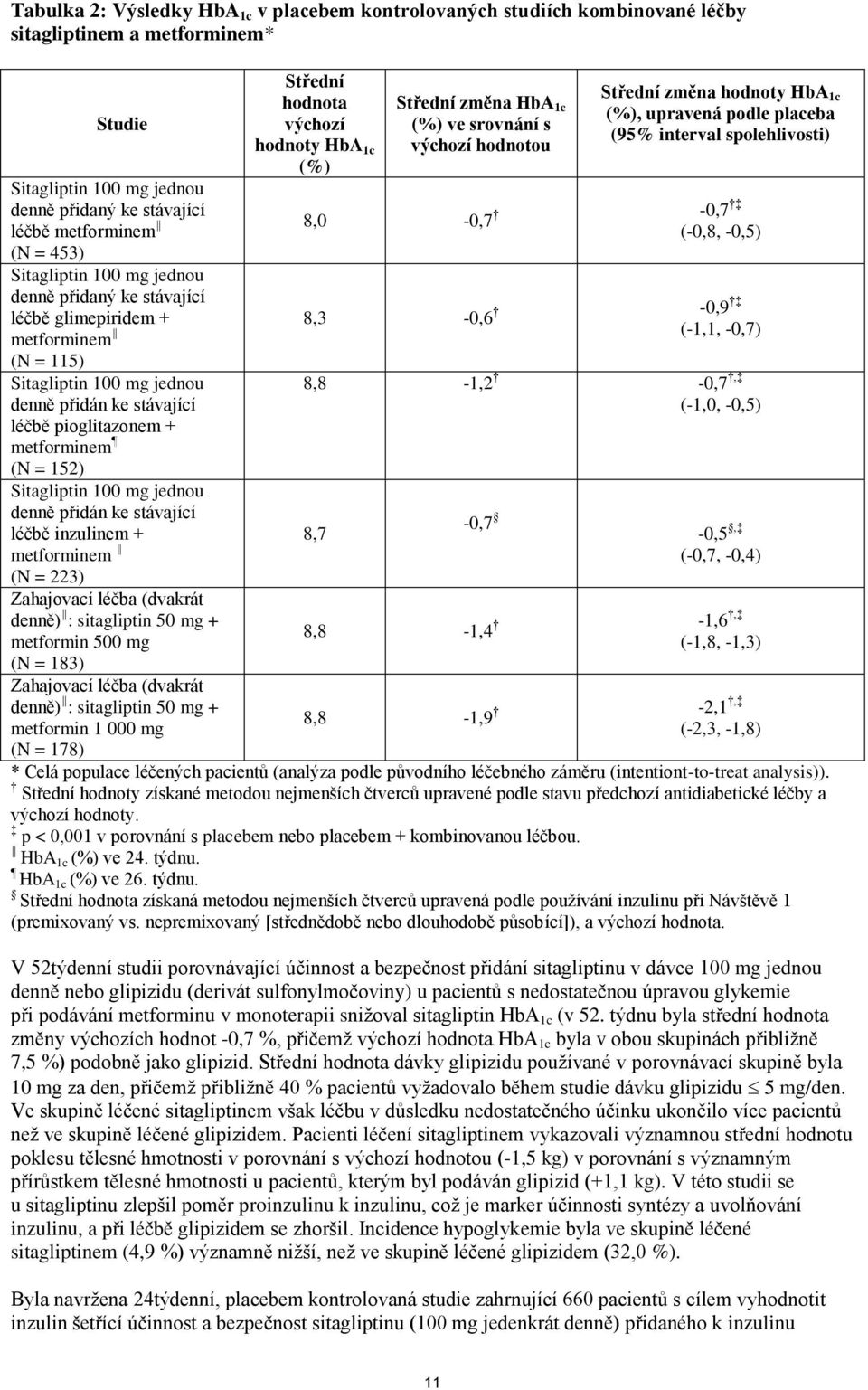 Sitagliptin 100 mg jednou denně přidán ke stávající léčbě inzulinem + metforminem (N = 223) Zahajovací léčba (dvakrát denně) : sitagliptin 50 mg + metformin 500 mg (N = 183) Zahajovací léčba (dvakrát