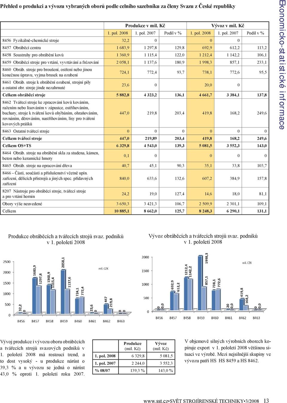 2007 Podíl v % 1. pol.