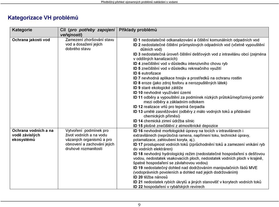 problémů ID 1 nedostatečné odkanalizování a čištění komunálních odpadních vod ID 2 nedostatečné čištění průmyslových odpadních vod (včetně vypouštění důlních vod) ID 3 nedostatečná úroveň čištění