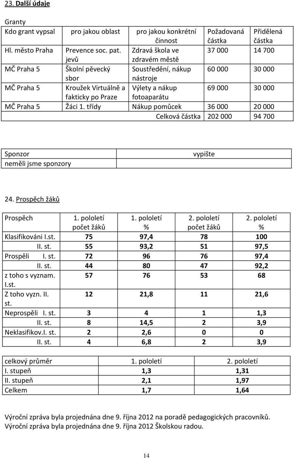 fotoaparátu MČ Praha 5 Žáci 1. třídy Nákup pomůcek 36000 20000 Celková částka 202000 94700 Sponzor neměli jsme sponzory vypište 24. Prospěch žáků Prospěch 1. pololetí počet žáků 1. pololetí % 2.